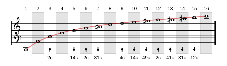 Illustration of Harmonic Overtone Series